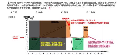 TCP與UDP對比及TCP的流量控制與擁塞控制 計算機網(wǎng)絡工程的設計與施工視角